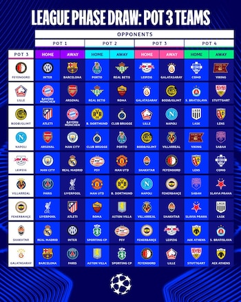 Así quedó organizada la fase de liga de la Uefa Champions League 2026/27 - crédito Champions League