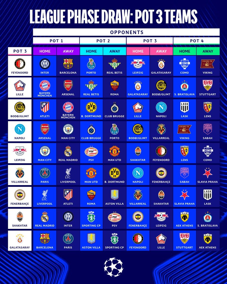 Así quedó organizada la fase de liga de la Uefa Champions League 2026/27 - crédito Champions League