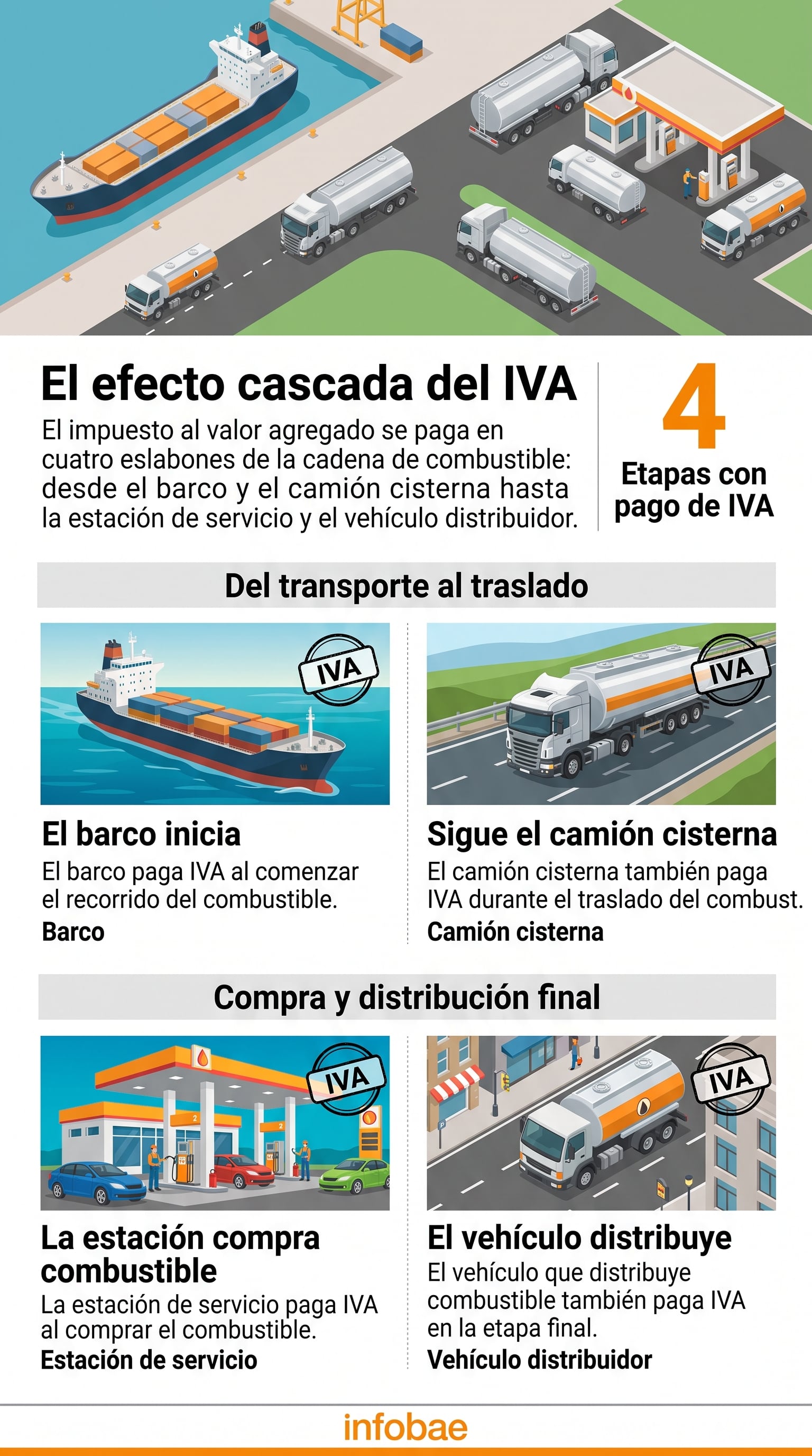 Proceso del pago del IVA en los combustibles. (Imagen Ilustrativa Infobae)