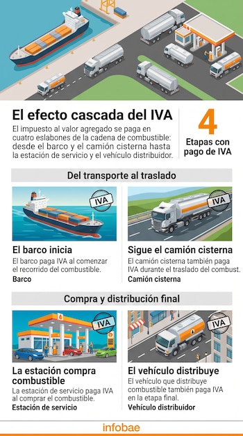 Infografía explicativa con ilustraciones de un barco, un camión cisterna, una estación de servicio y un vehículo distribuidor con sellos de IVA.