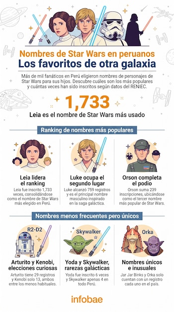 Infografía de RENIEC con temática de Star Wars, muestra personajes como Leia, Luke, Yoda y R2-D2, detallando nombres de la saga registrados en Perú.