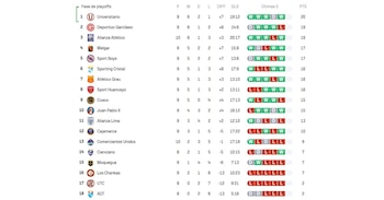 Tabla de posiciones del Torneo Clausura tras la victoria de Alianza Atlético sobre Comerciantes Unidos por fecha 10.