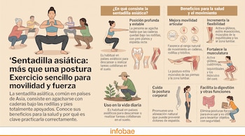 Infografía explicativa con ilustraciones de personas en postura de sentadilla profunda, esquemas anatómicos y bloques de texto informativo.