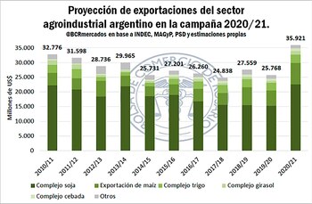 Proyección de las exportaciones agroindustriales
