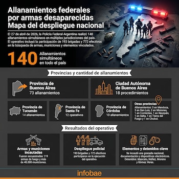 Infografía mostrando un mapa de Argentina con puntos de allanamiento, figuras de policías armados, armas de fuego, municiones, una granada y una baliza policial.