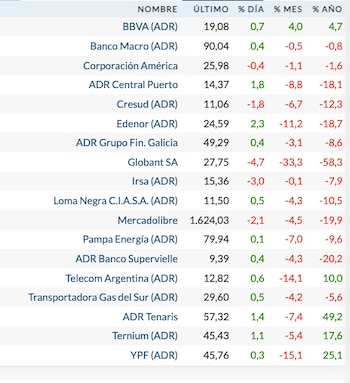 Fuente: Rava Bursátil-precios en dólares.