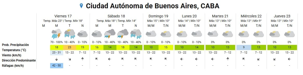 Un pronóstico extendido para la Ciudad de Buenos Aires indica alta probabilidad de precipitaciones y ráfagas de viento fuertes durante el viernes y sábado, con descenso de temperaturas hacia la semana siguiente. (Servicio Meteorológico Nacional)