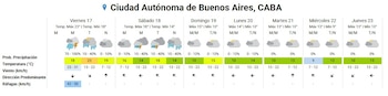 Tabla de pronóstico del tiempo para Ciudad Autónoma de Buenos Aires, CABA. Muestra probabilidad de precipitación, temperatura, viento y ráfagas para siete días