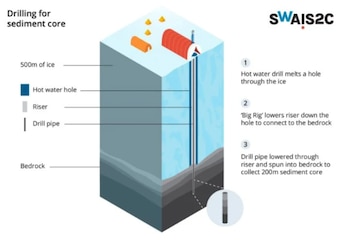 Al perforar más de 500