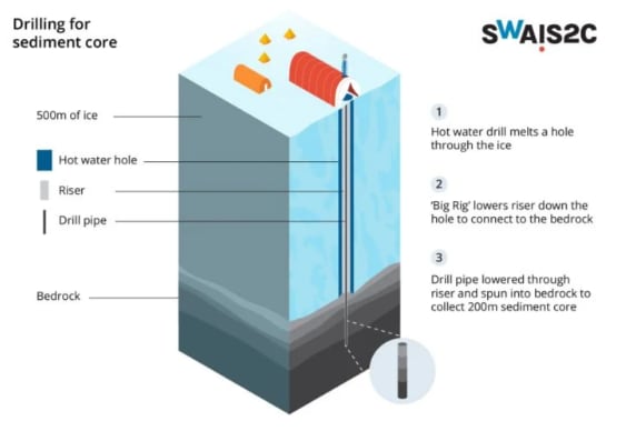 Al perforar más de 500 metros a través de la capa de hielo, los investigadores lograron extraer un núcleo de sedimento de más de 200 metros de longitud de los depósitos bajo el hielo. (Crédito: Ana Tovey / SWAIS2C)