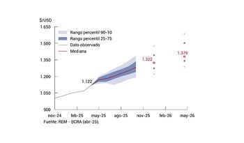 Para diciembre de 2025, los