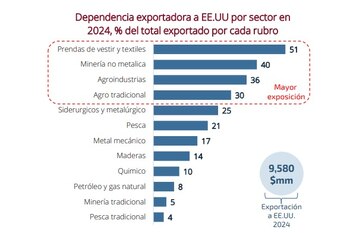 Los sectores más vulnerables frente