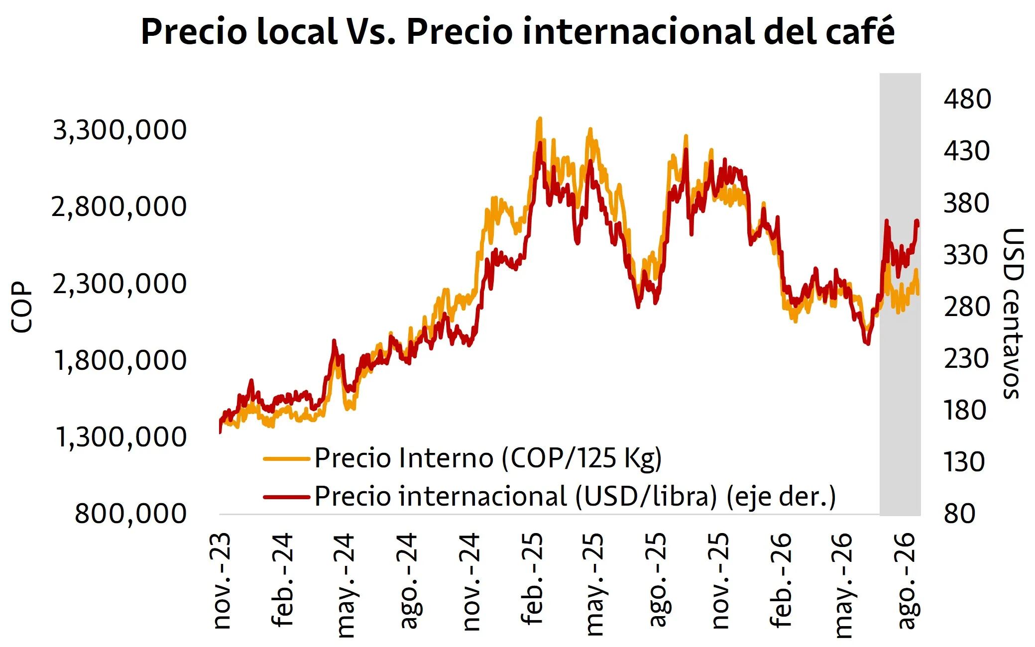 El precio del café colombiano se vio relacionado de gran manera en los últimos años con el precio del dólar - crédito Visión Davivienda