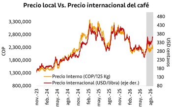 El precio del café colombiano se vio relacionado de gran manera en los últimos años con el precio del dólar - crédito Visión Davivienda