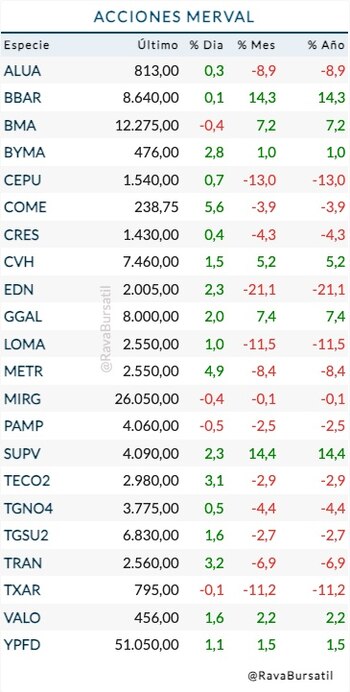 Fuente: Rava Bursátil-precios en pesos.