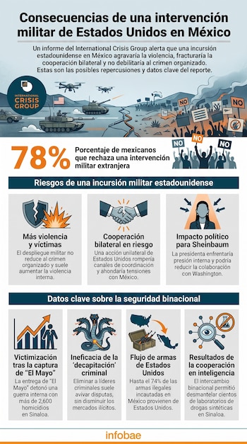 Infografía sobre intervención militar de Estados Unidos en México, con logotipo de International Crisis Group, militares, drones, manifestantes y el número 78%.