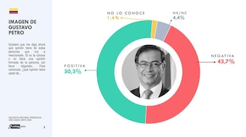 La última encuesta de CELAG Data muestra que Gustavo Petro supera por primera vez el 50% de aprobación entre los colombianos - crédito Celag Data/X