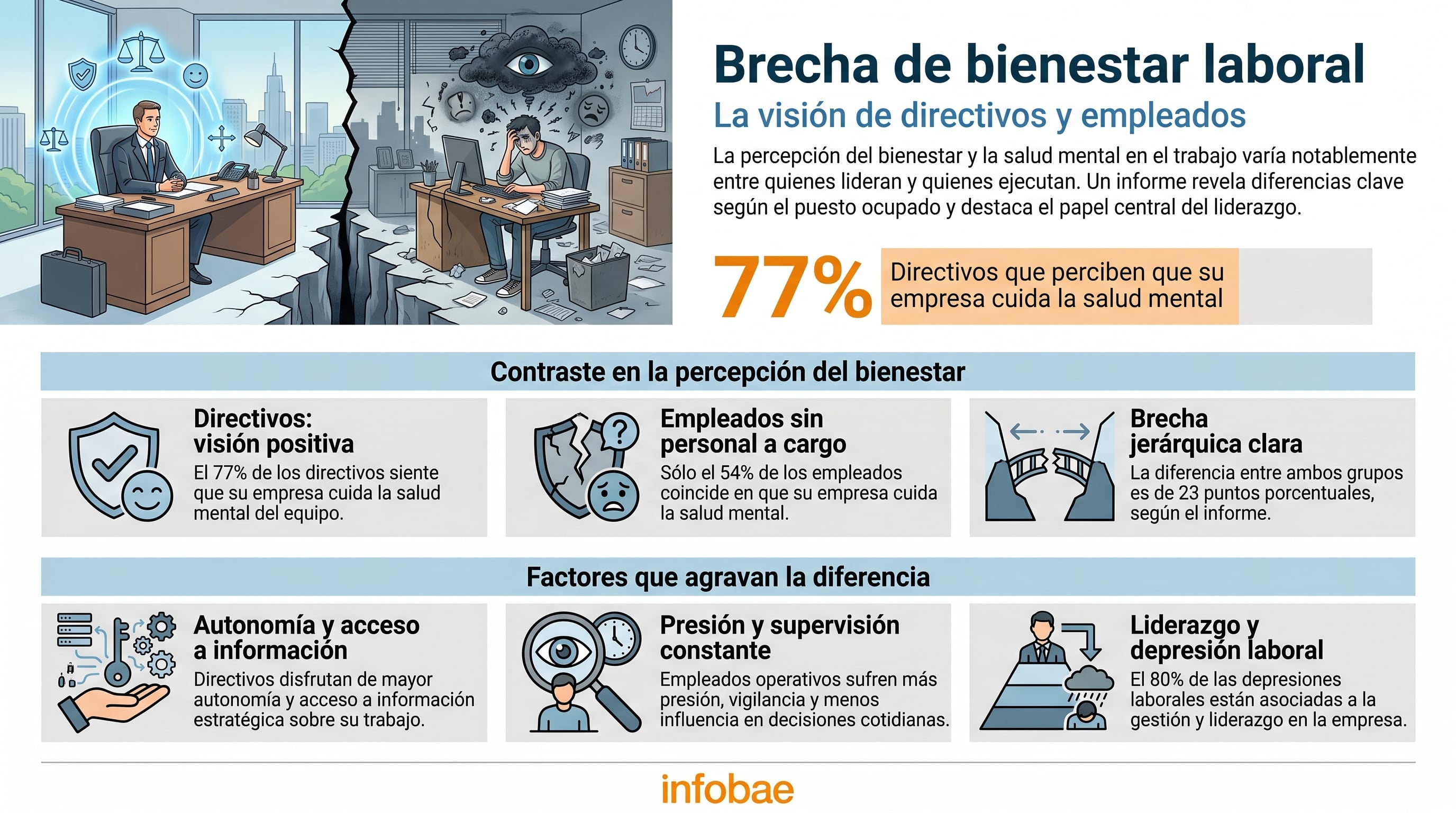 Una infografía de Infobae, con datos de Great Place to Work, muestra la brecha de 23 puntos en España entre directivos (77%) y empleados (54%) sobre la percepción del cuidado de la salud mental en sus empresas. (Imagen Ilustrativa Infobae)