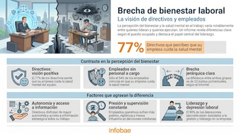 Infografía que compara el bienestar laboral. Muestra un directivo feliz en una oficina y un empleado estresado en otra, divididas por una grieta. Contiene texto y gráficos.