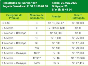 Ganadores de la Tinka del