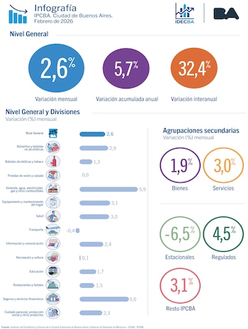 Infografía que detalla la variación