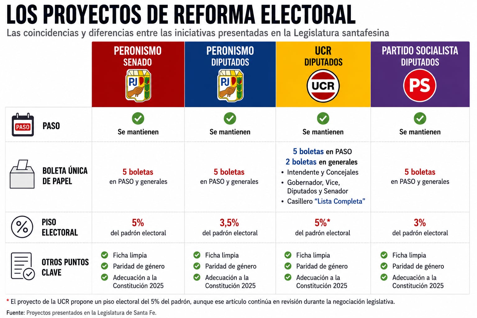Los proyectos que presentaron cada uno de los partidos