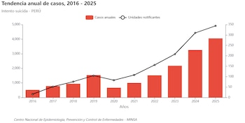 Intentos de suicidio en Perú