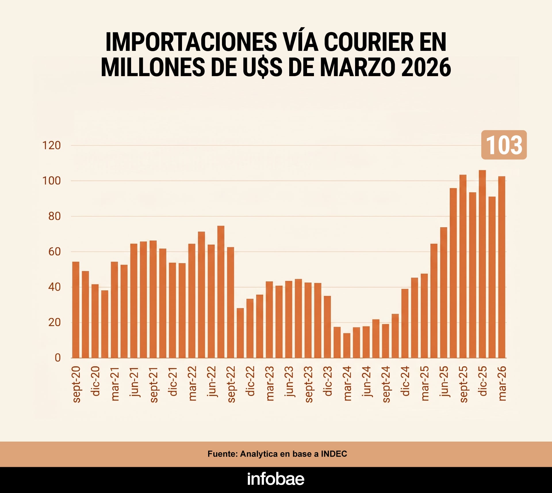 El gráfico de barras muestra la evolución de las importaciones realizadas vía courier en millones de dólares, destacando un pico de 103 millones en marzo de 2026, según datos de Analytica en base a INDEC.
