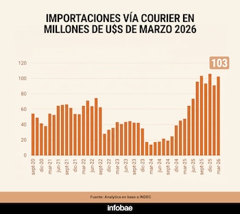 Gráfico de barras naranja sobre fondo crema mostrando importaciones vía courier desde sep-20 hasta mar-26, con un pico de 103 millones en mar-26