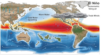 Mapa mundial del Océano Pacífico mostrando el fenómeno El Niño. Zonas rojas/naranjas indican agua cálida, azules agua fría. Flechas marcan corrientes y vientos; nubes de lluvia sobre América, sequía en Asia.