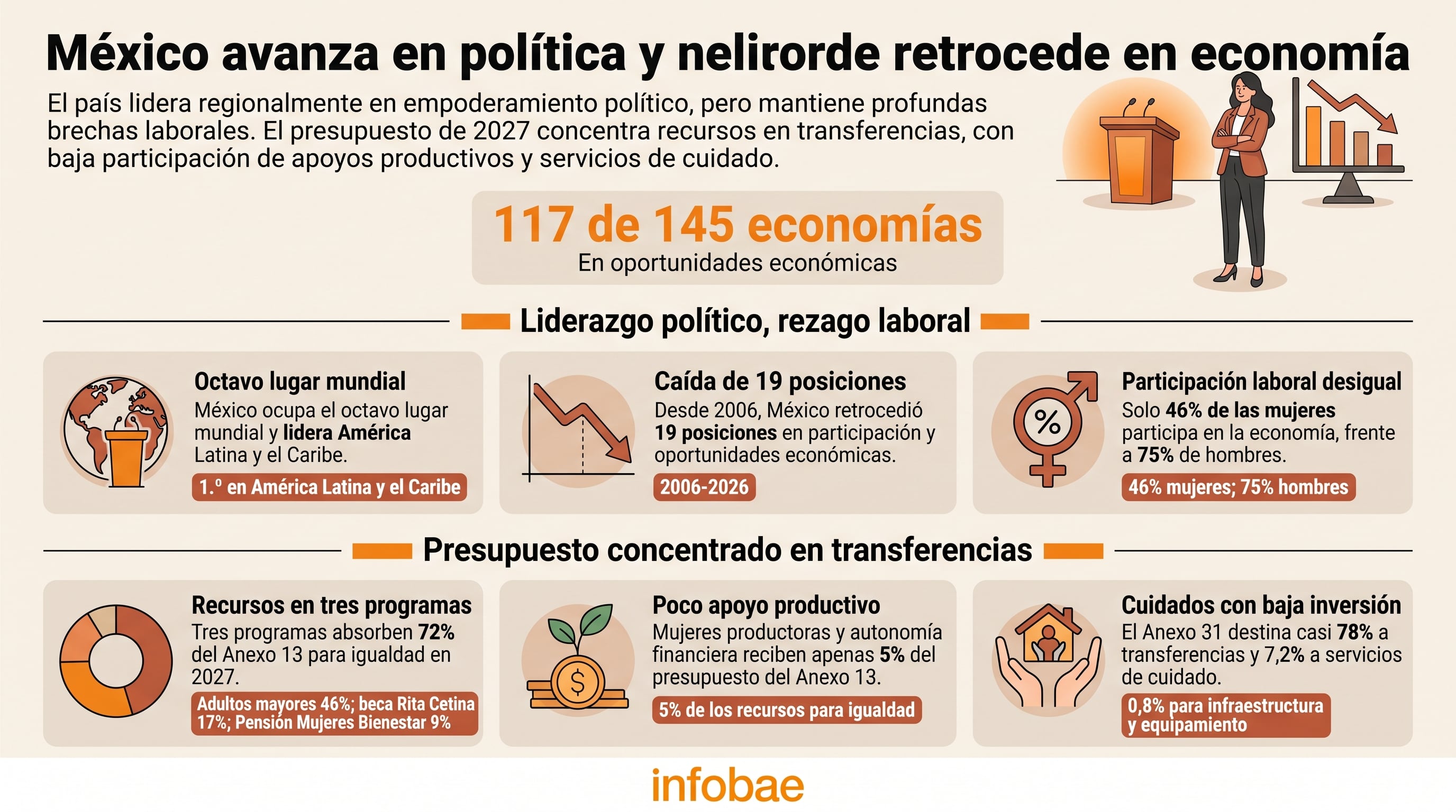 México avanza en paridad política, pero persiste brecha económica