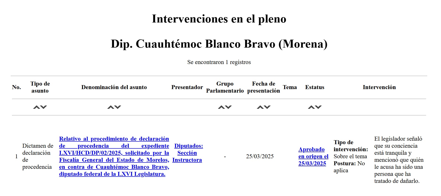 Cuauhtémoc Blanco solo ha participado una vez en la tribuna de la Cámara de Diputados.