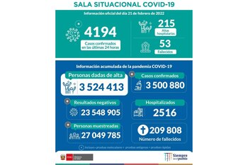 COVID-19: Perú registró 4,194 nuevos