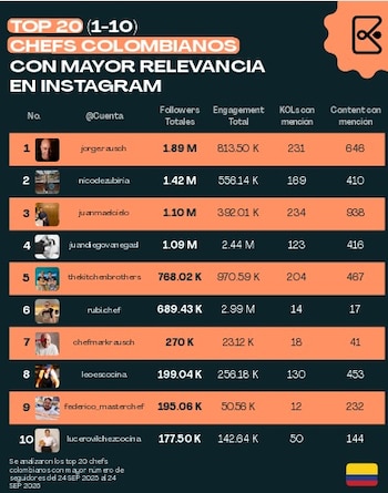 Jorge Rausch encabezó el listado de cocineros en Instagram con 1,89 millones de seguidores y más de 813.500 interacciones - crédito Cortesía