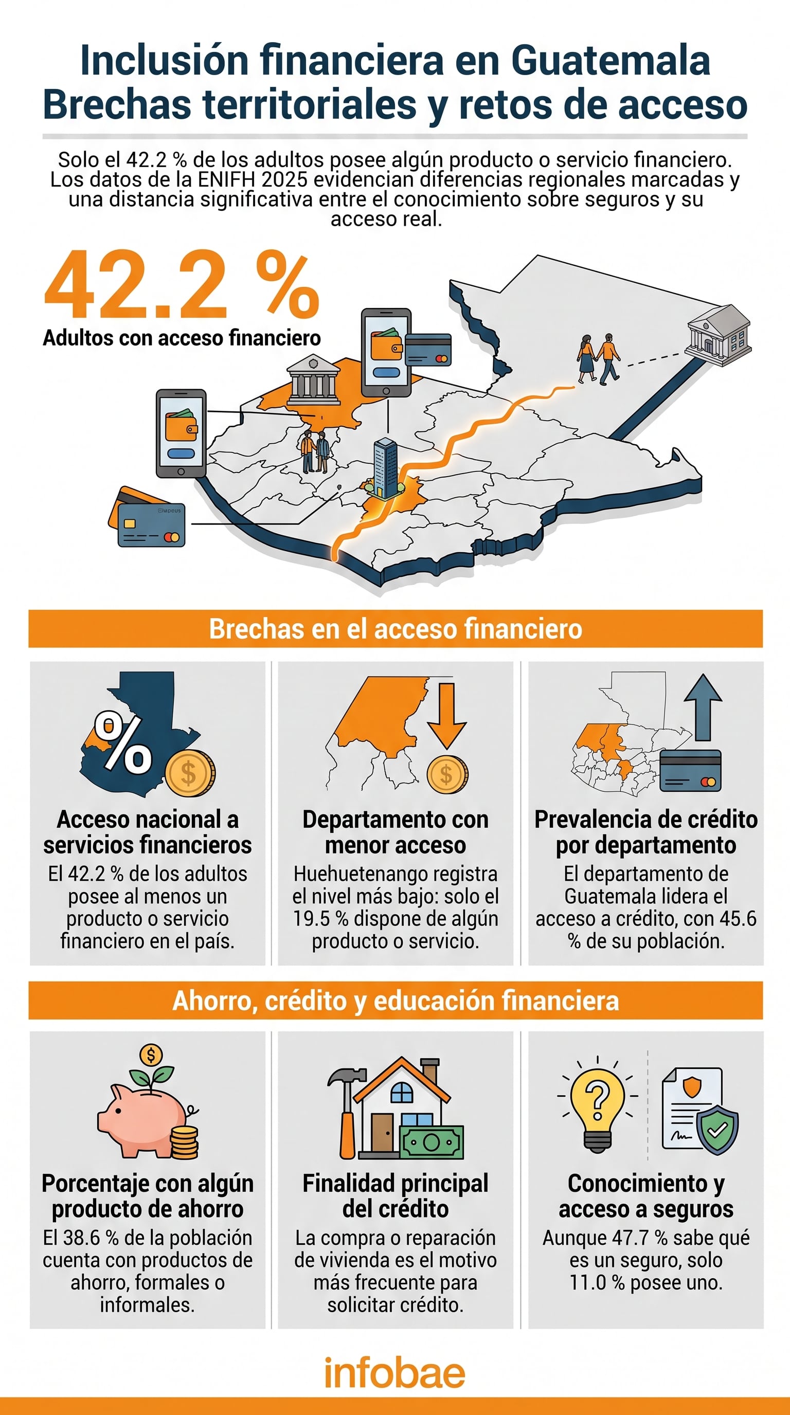 Una infografía presenta los datos de inclusión financiera en Guatemala de la ENIFH 2025, indicando que el 42.2% de los adultos tiene acceso a productos o servicios financieros y destacando las brechas territoriales. (Imagen Ilustrativa Infobae)