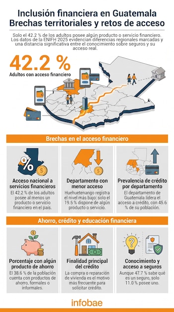 Infografía con mapa de Guatemala, íconos de personas, banco, celular, tarjeta de crédito y alcancía. Gráficos de porcentajes y textos sobre inclusión financiera.