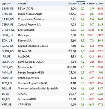 Fuente: Rava Bursátil-precios en dólares.