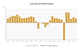 Evolución del PIB de España. (Europa Press)