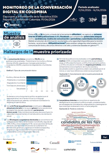 El informe concluye que la comunicación tóxica dominó la conversación digital con un 95,3% de las publicaciones analizadas, mientras que el resto correspondió a discursos de odio, violencia de género y agresiones contra mujeres en política - crédito MOE