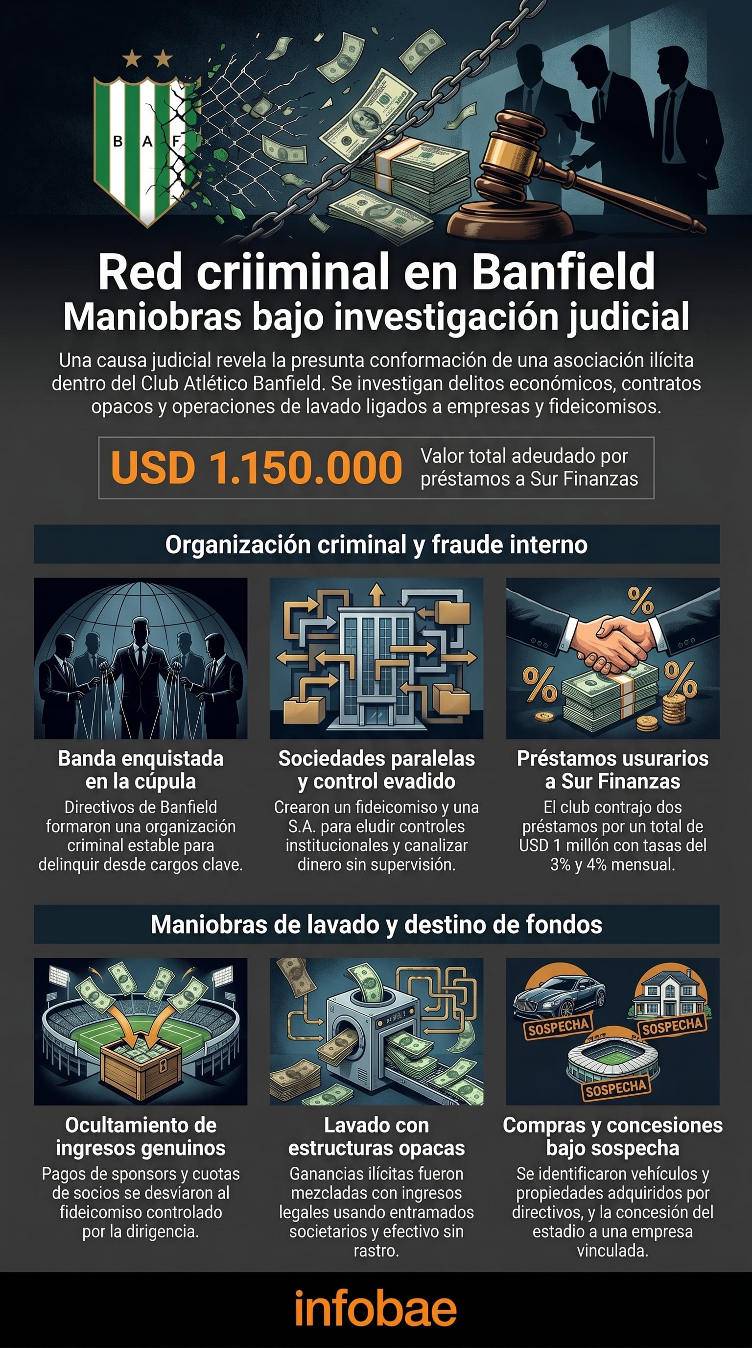 El Juzgado de Luis Armella investiga una presunta organización criminal en la cúpula del Club Atlético Banfield por delitos de asociación ilícita, fraude y lavado de activos. (Imagen Ilustrativa Infobae)