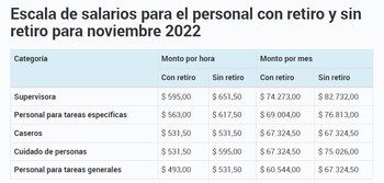 El cuadro con las escalas