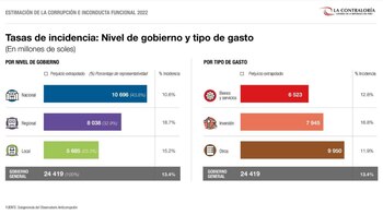 Estimación de la corrupción e