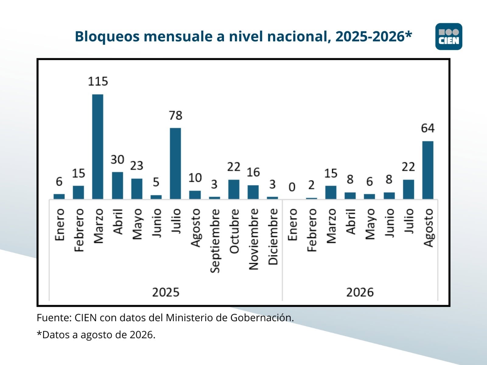 Un gráfico elaborado por el CIEN con datos del Ministerio de Gobernación detalla el registro mensual de bloqueos a nivel nacional entre 2025 y agosto de 2026. (CIEN Guatemala)