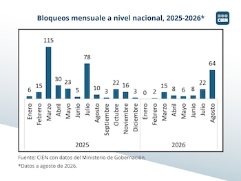 Gráfico de barras azules que indica el número mensual de bloqueos a nivel nacional entre enero de 2025 y agosto de 2026