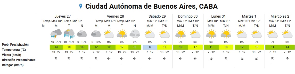 Un gráfico del pronóstico extendido para la Ciudad Autónoma de Buenos Aires detalla las temperaturas, precipitaciones y vientos previstos a lo largo de siete días.