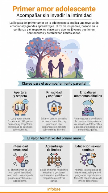 Infografía sobre el primer amor adolescente. Muestra una pareja bajo un árbol de corazones y una joven. Explica con iconos el apoyo parental y el valor formativo.