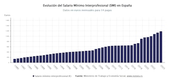 Evolución del Salario Mínimo Interprofesional