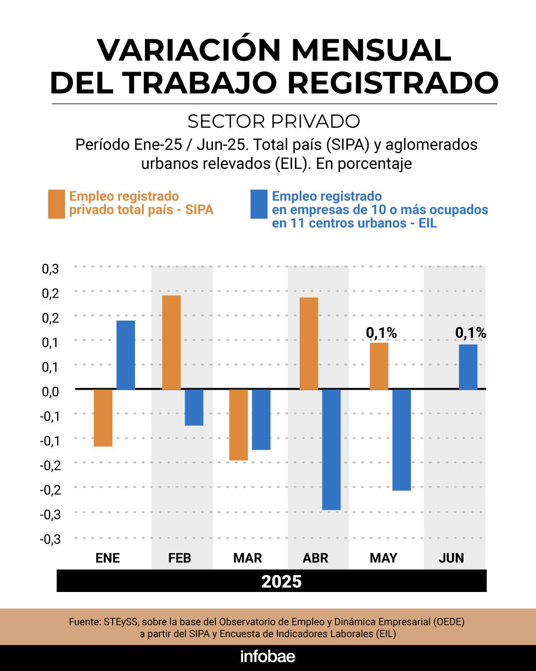 Variación mensual del trabajo registrado