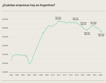 Empresas que cerraron en Argentina - Agosto 2026