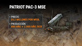 El sistema Patriot, fundamental para